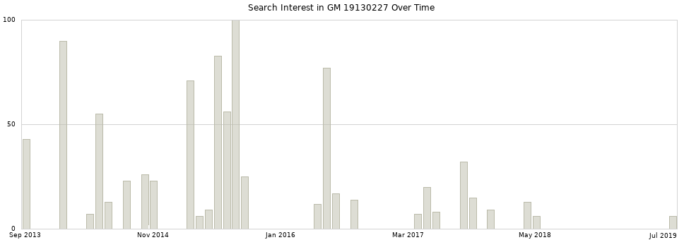 Search interest in GM 19130227 part aggregated by months over time.