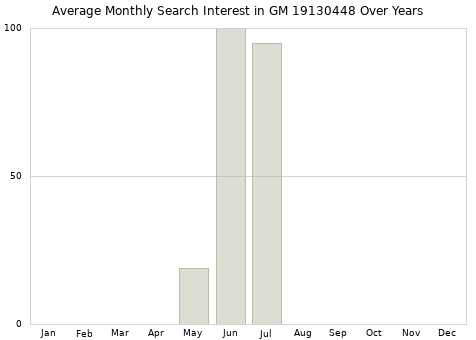 Monthly average search interest in GM 19130448 part over years from 2013 to 2020.