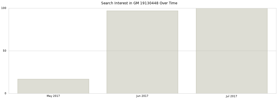 Search interest in GM 19130448 part aggregated by months over time.