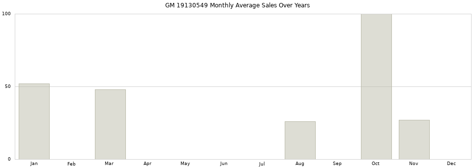 GM 19130549 monthly average sales over years from 2014 to 2020.