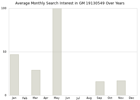 Monthly average search interest in GM 19130549 part over years from 2013 to 2020.