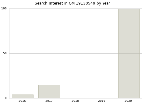 Annual search interest in GM 19130549 part.