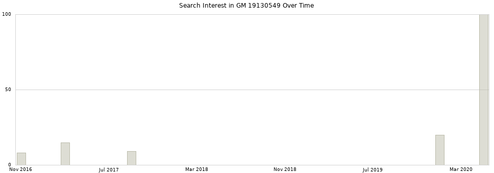 Search interest in GM 19130549 part aggregated by months over time.