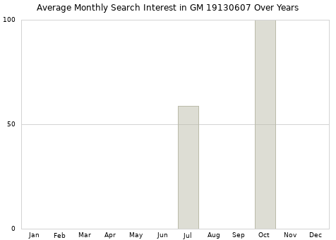 Monthly average search interest in GM 19130607 part over years from 2013 to 2020.