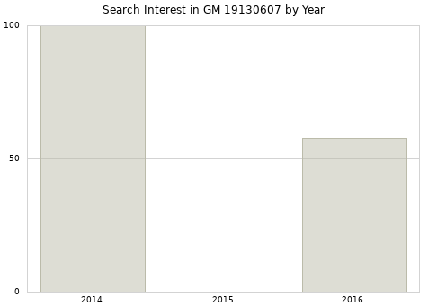 Annual search interest in GM 19130607 part.