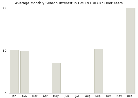 Monthly average search interest in GM 19130787 part over years from 2013 to 2020.