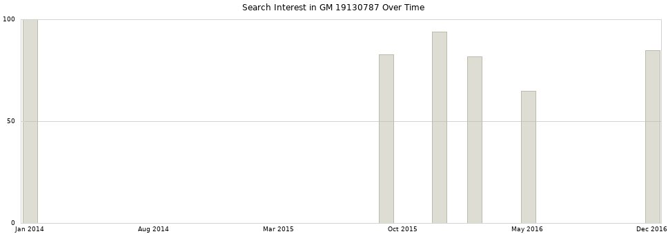 Search interest in GM 19130787 part aggregated by months over time.