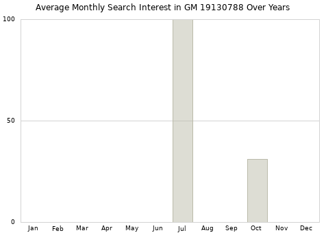 Monthly average search interest in GM 19130788 part over years from 2013 to 2020.
