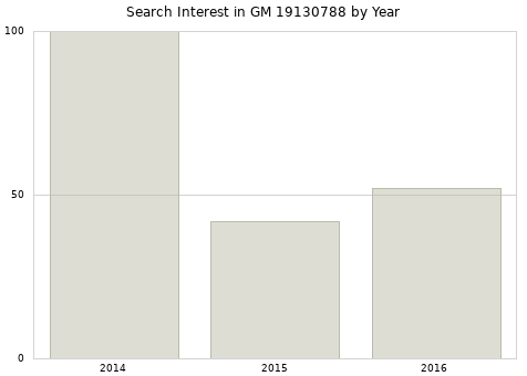 Annual search interest in GM 19130788 part.