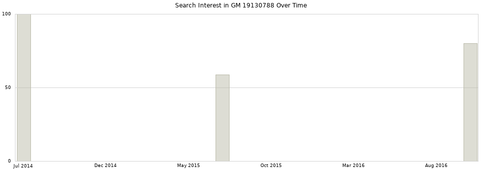 Search interest in GM 19130788 part aggregated by months over time.