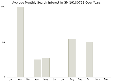 Monthly average search interest in GM 19130791 part over years from 2013 to 2020.