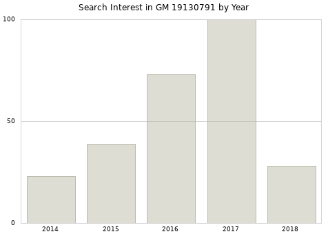 Annual search interest in GM 19130791 part.