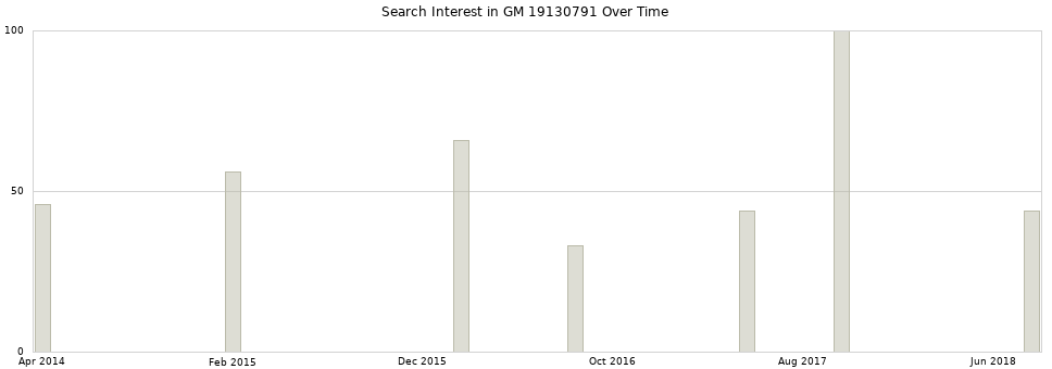 Search interest in GM 19130791 part aggregated by months over time.