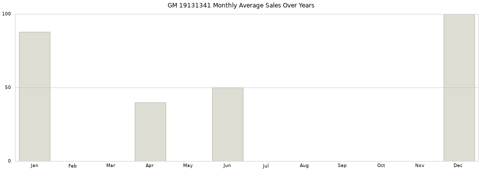 GM 19131341 monthly average sales over years from 2014 to 2020.