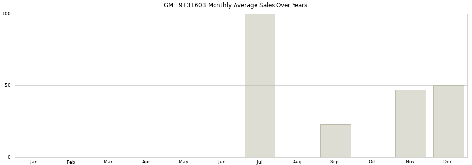 GM 19131603 monthly average sales over years from 2014 to 2020.