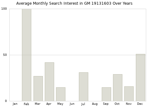 Monthly average search interest in GM 19131603 part over years from 2013 to 2020.