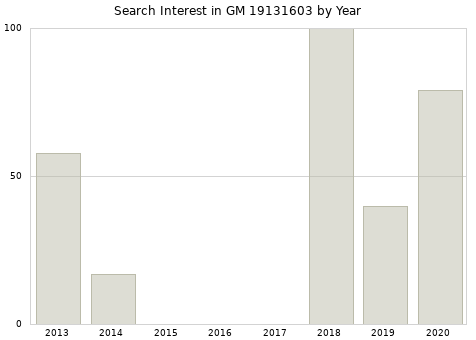 Annual search interest in GM 19131603 part.