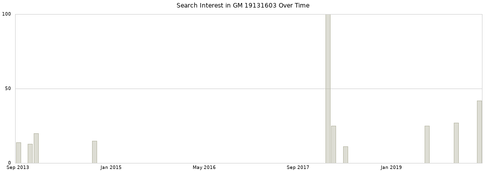 Search interest in GM 19131603 part aggregated by months over time.