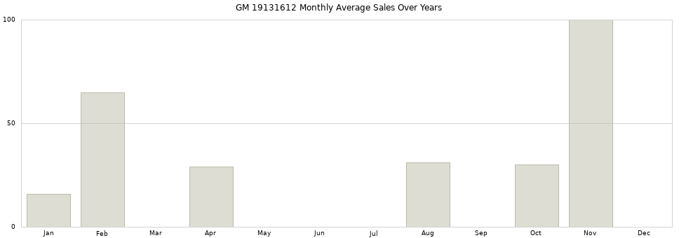 GM 19131612 monthly average sales over years from 2014 to 2020.
