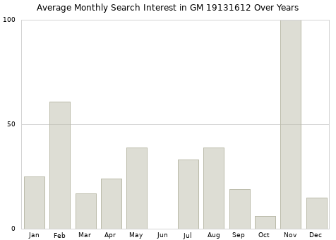 Monthly average search interest in GM 19131612 part over years from 2013 to 2020.