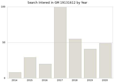 Annual search interest in GM 19131612 part.