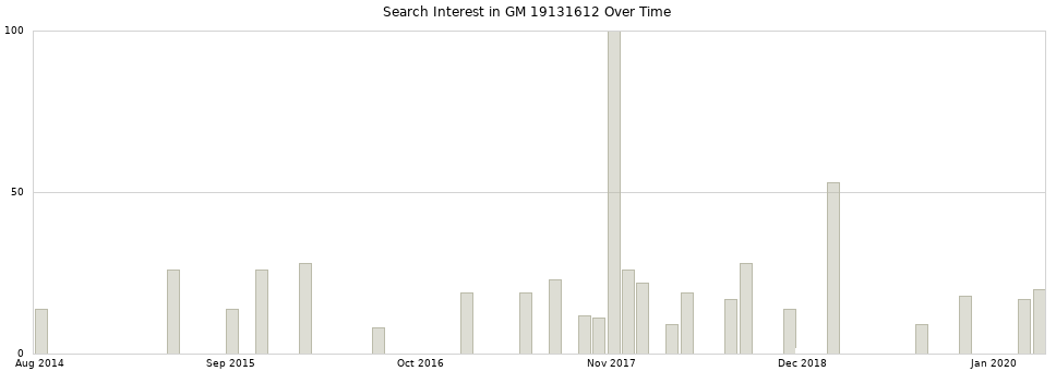 Search interest in GM 19131612 part aggregated by months over time.