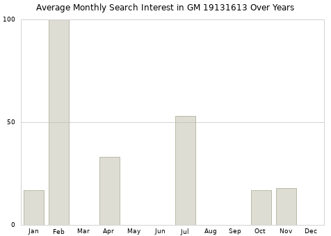 Monthly average search interest in GM 19131613 part over years from 2013 to 2020.