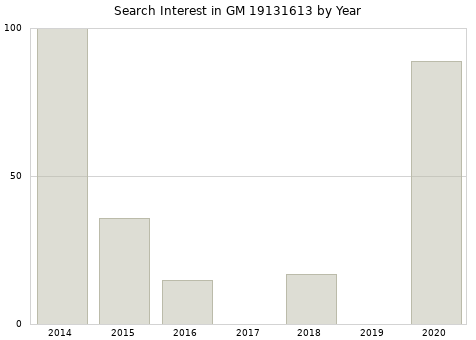 Annual search interest in GM 19131613 part.