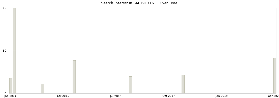 Search interest in GM 19131613 part aggregated by months over time.