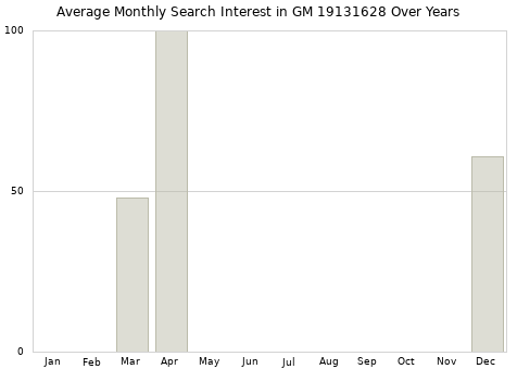 Monthly average search interest in GM 19131628 part over years from 2013 to 2020.