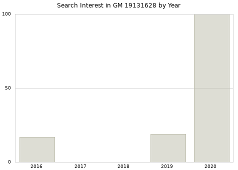 Annual search interest in GM 19131628 part.