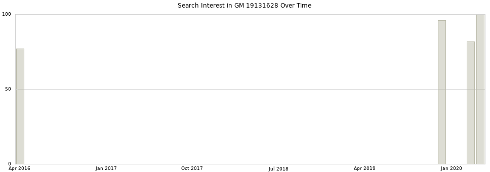Search interest in GM 19131628 part aggregated by months over time.
