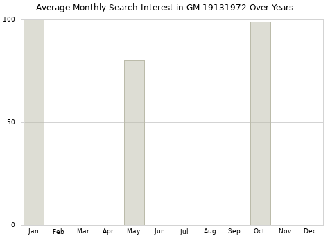 Monthly average search interest in GM 19131972 part over years from 2013 to 2020.
