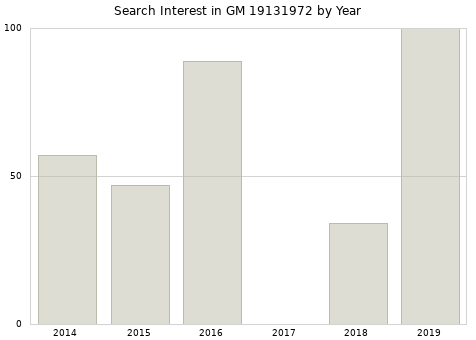 Annual search interest in GM 19131972 part.