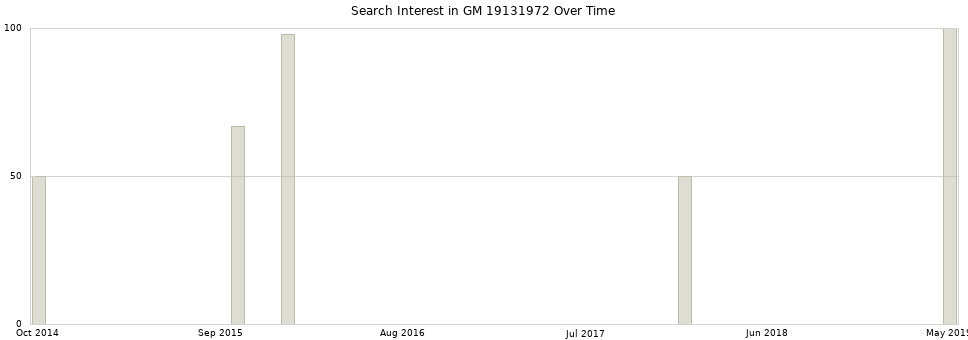 Search interest in GM 19131972 part aggregated by months over time.