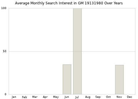 Monthly average search interest in GM 19131980 part over years from 2013 to 2020.