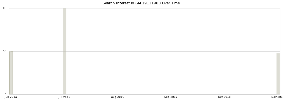 Search interest in GM 19131980 part aggregated by months over time.