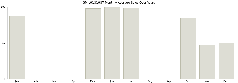 GM 19131987 monthly average sales over years from 2014 to 2020.