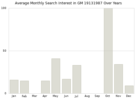Monthly average search interest in GM 19131987 part over years from 2013 to 2020.