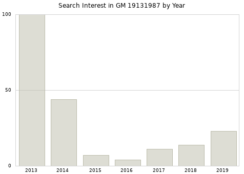 Annual search interest in GM 19131987 part.