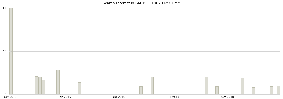 Search interest in GM 19131987 part aggregated by months over time.