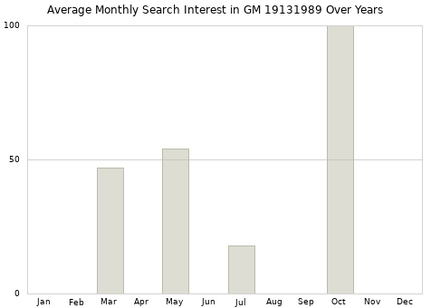 Monthly average search interest in GM 19131989 part over years from 2013 to 2020.