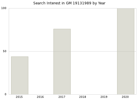 Annual search interest in GM 19131989 part.