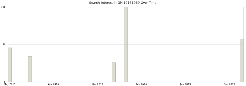 Search interest in GM 19131989 part aggregated by months over time.
