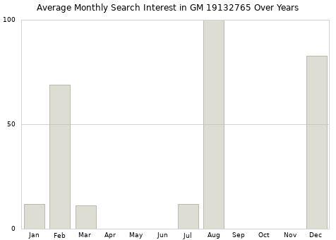 Monthly average search interest in GM 19132765 part over years from 2013 to 2020.