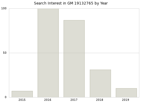 Annual search interest in GM 19132765 part.