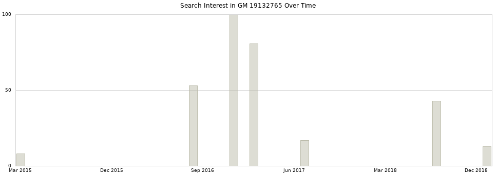 Search interest in GM 19132765 part aggregated by months over time.