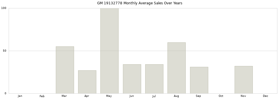GM 19132778 monthly average sales over years from 2014 to 2020.