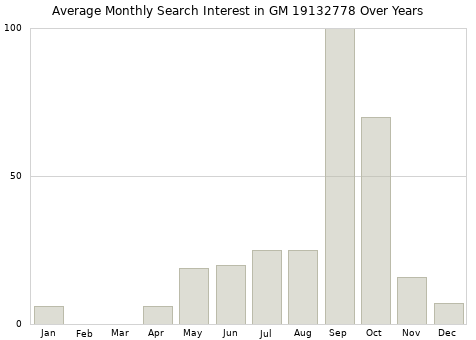 Monthly average search interest in GM 19132778 part over years from 2013 to 2020.