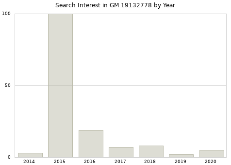Annual search interest in GM 19132778 part.